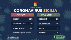 Coronavirus: l’aggiornamento in Sicilia, 681 attuali positivi 27 guariti