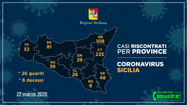 Coronavirus, così l’aggiornamento nelle nove province della Sicilia