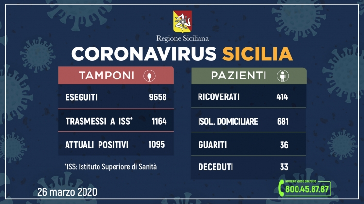 Coronavirus: l’aggiornamento in Sicilia, 1.095 attuali positivi 36 guariti