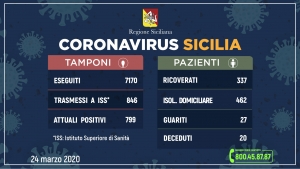 Coronavirus: l’aggiornamento in Sicilia, 799 attuali positivi 27 guariti