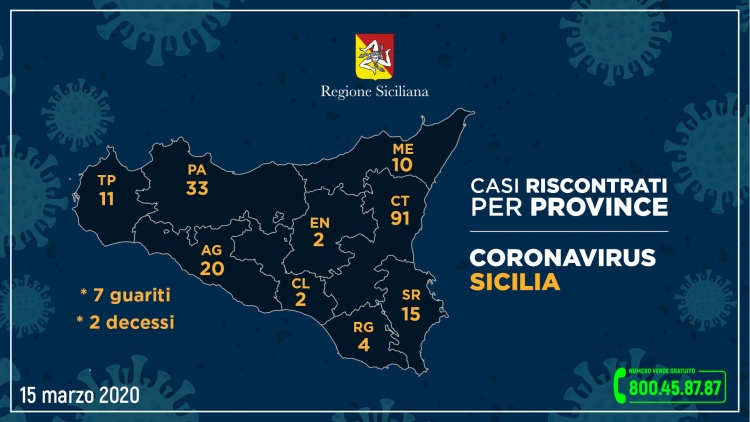 Coronavirus, i casi in Sicilia nelle varie province