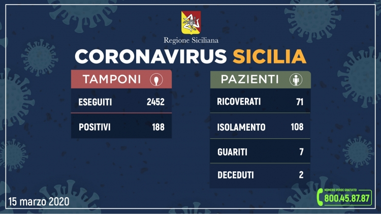 Coronavirus: l’aggiornamento in Sicilia, 188 positivi e 7 guariti