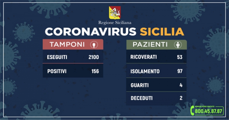 Coronavirus: l’aggiornamento in Sicilia, 156 positivi e 4 guariti