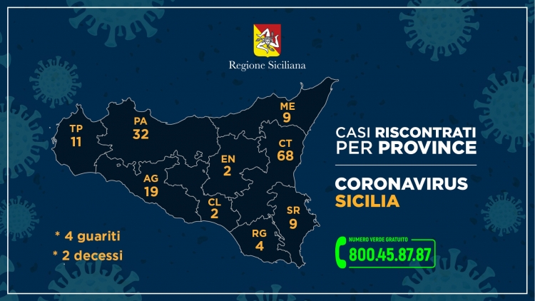 Coronavirus, così i casi in Sicilia nelle nove province